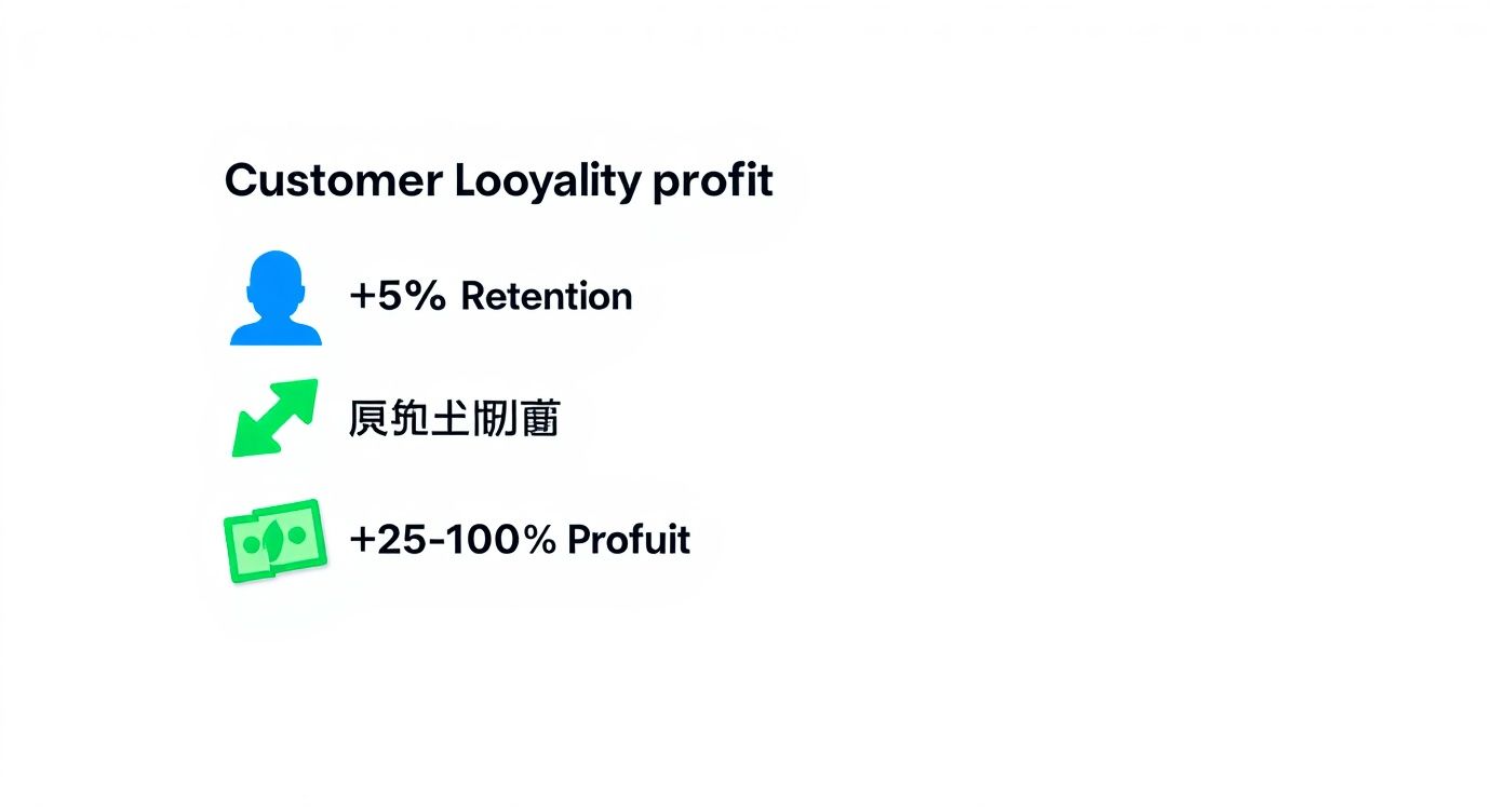 Infographic showing customer loyalty benefits: +5% retention, increased growth, and +25-100% profit.
