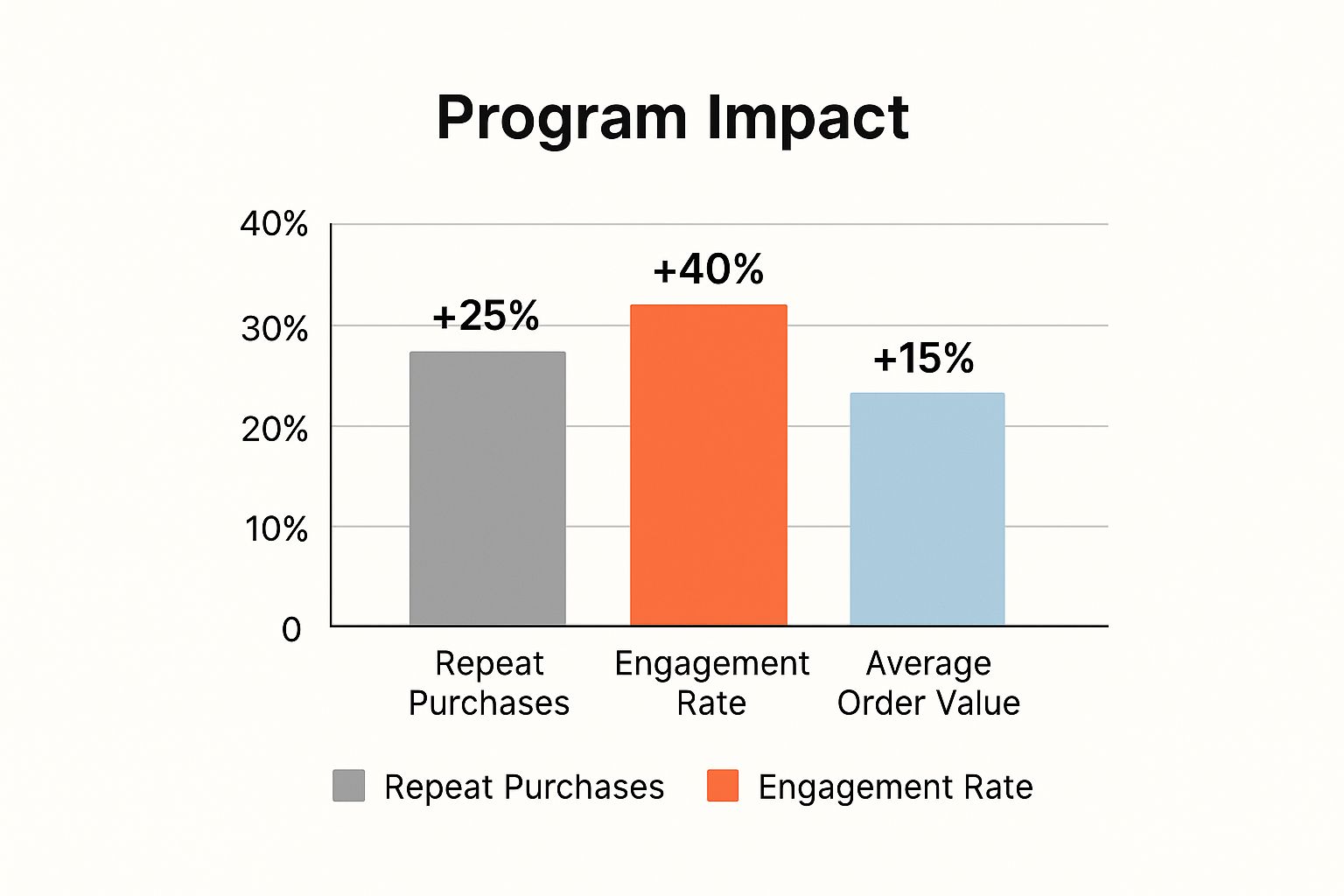Infographic about gamified loyalty programs