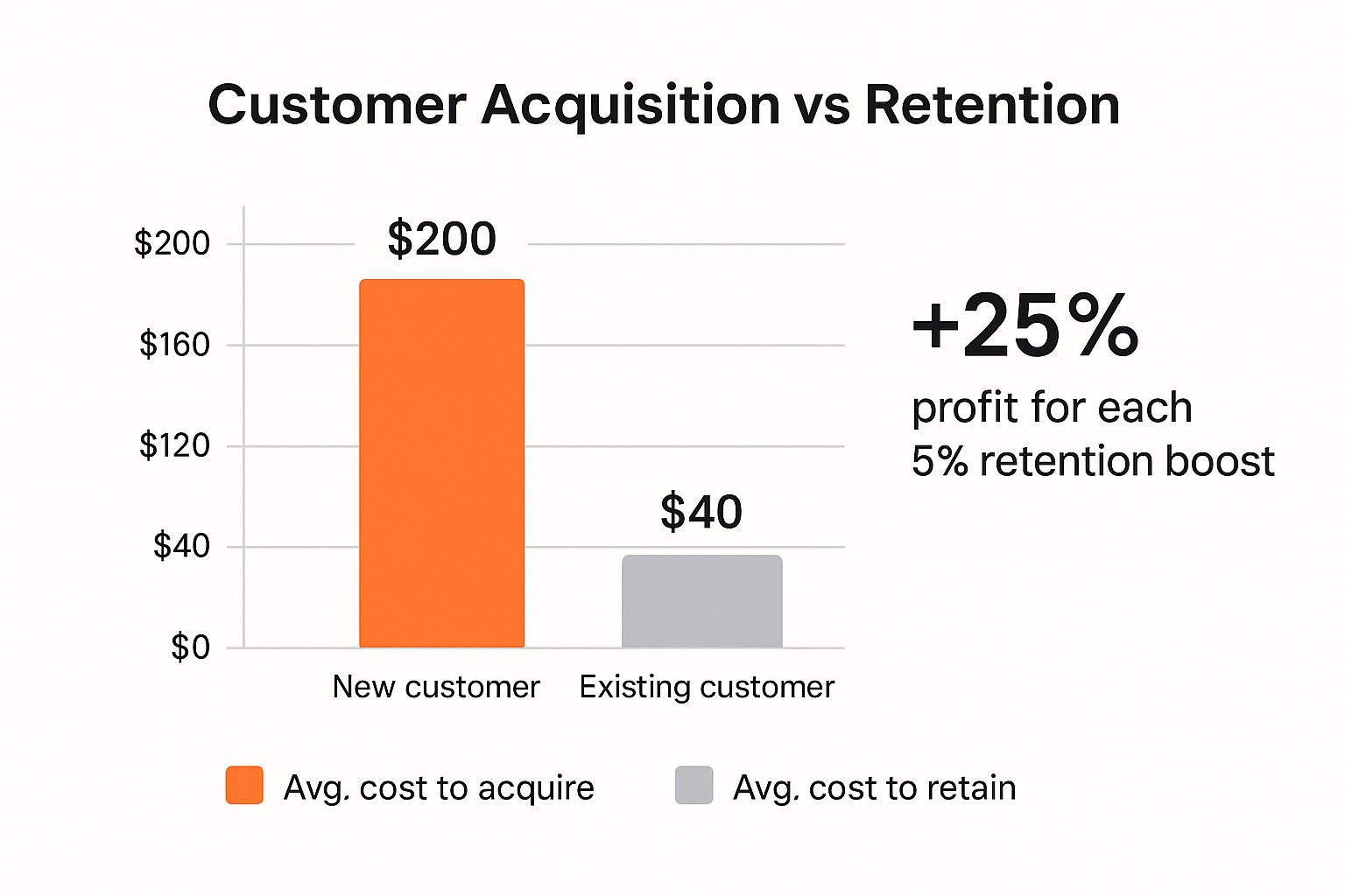 Infographic about customer retention cost formula
