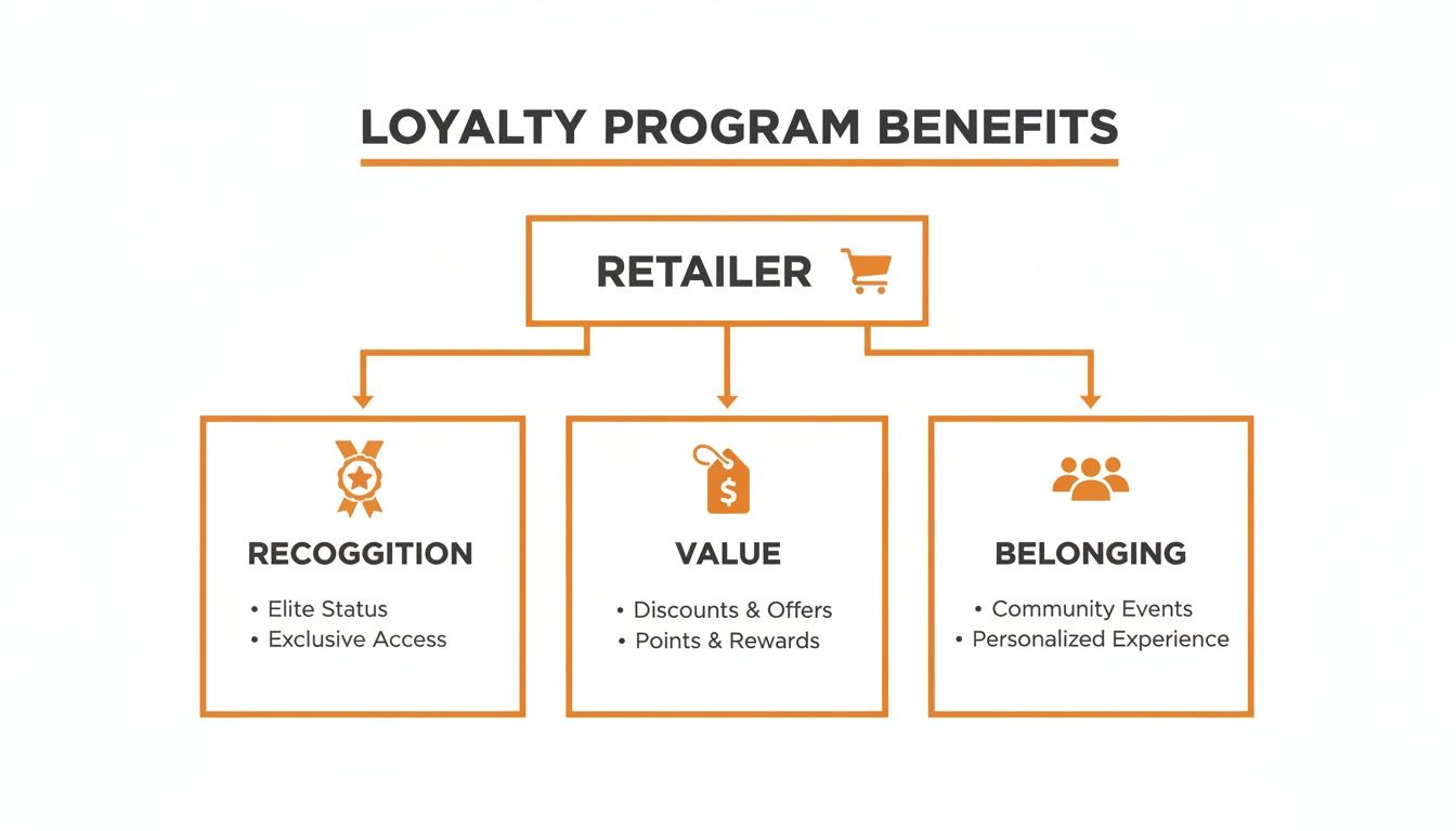 Flowchart illustrating retailer loyalty program benefits, categorized into recognition, value, and belonging.