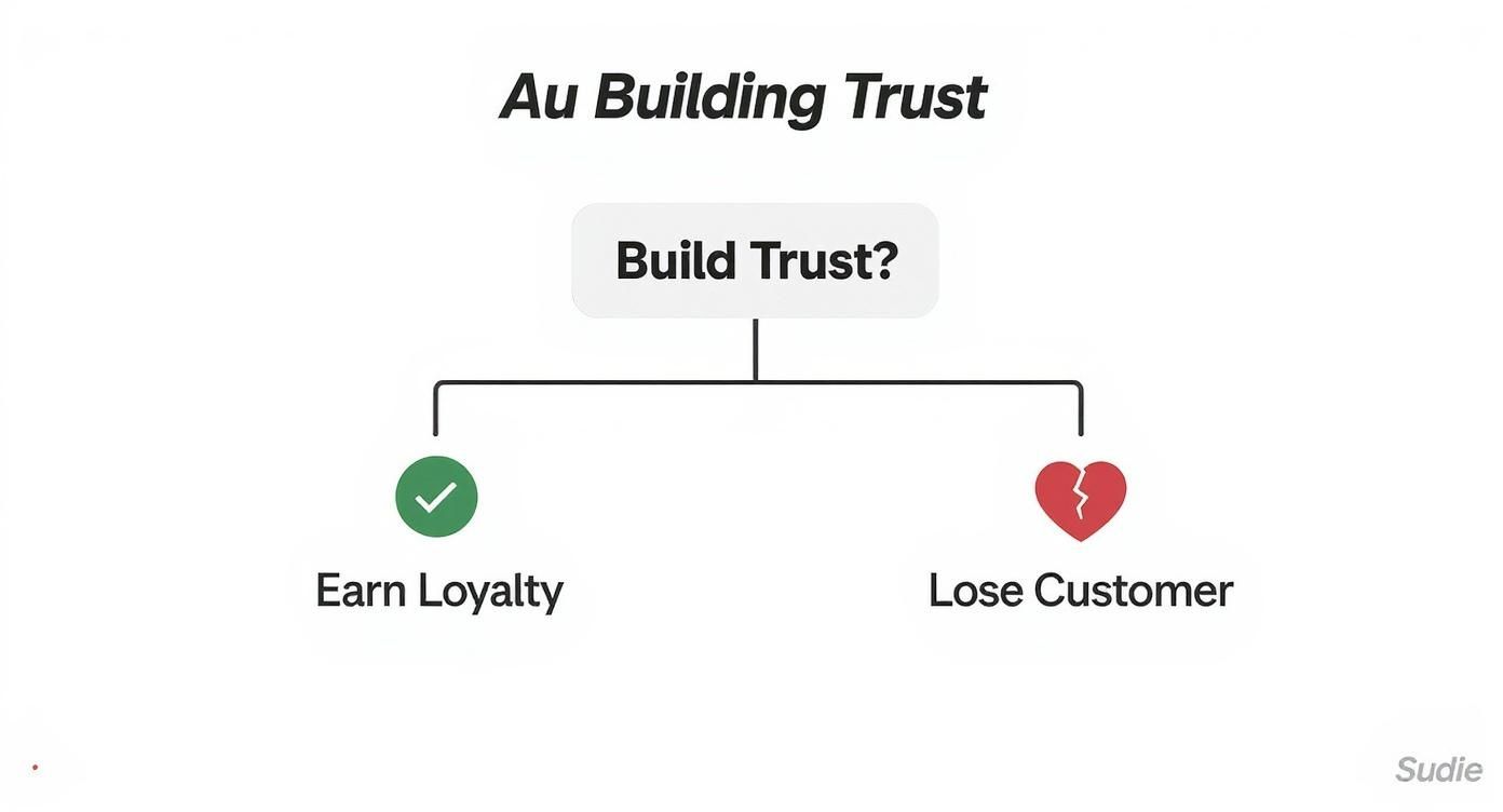 Infographic about how to build customer loyalty