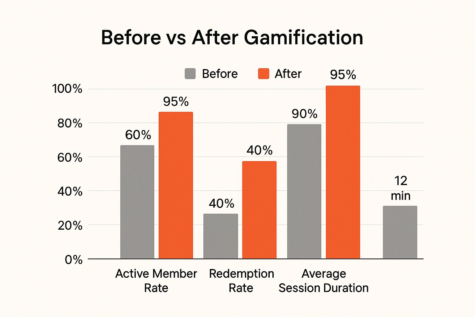 Infographic about loyalty program gamification