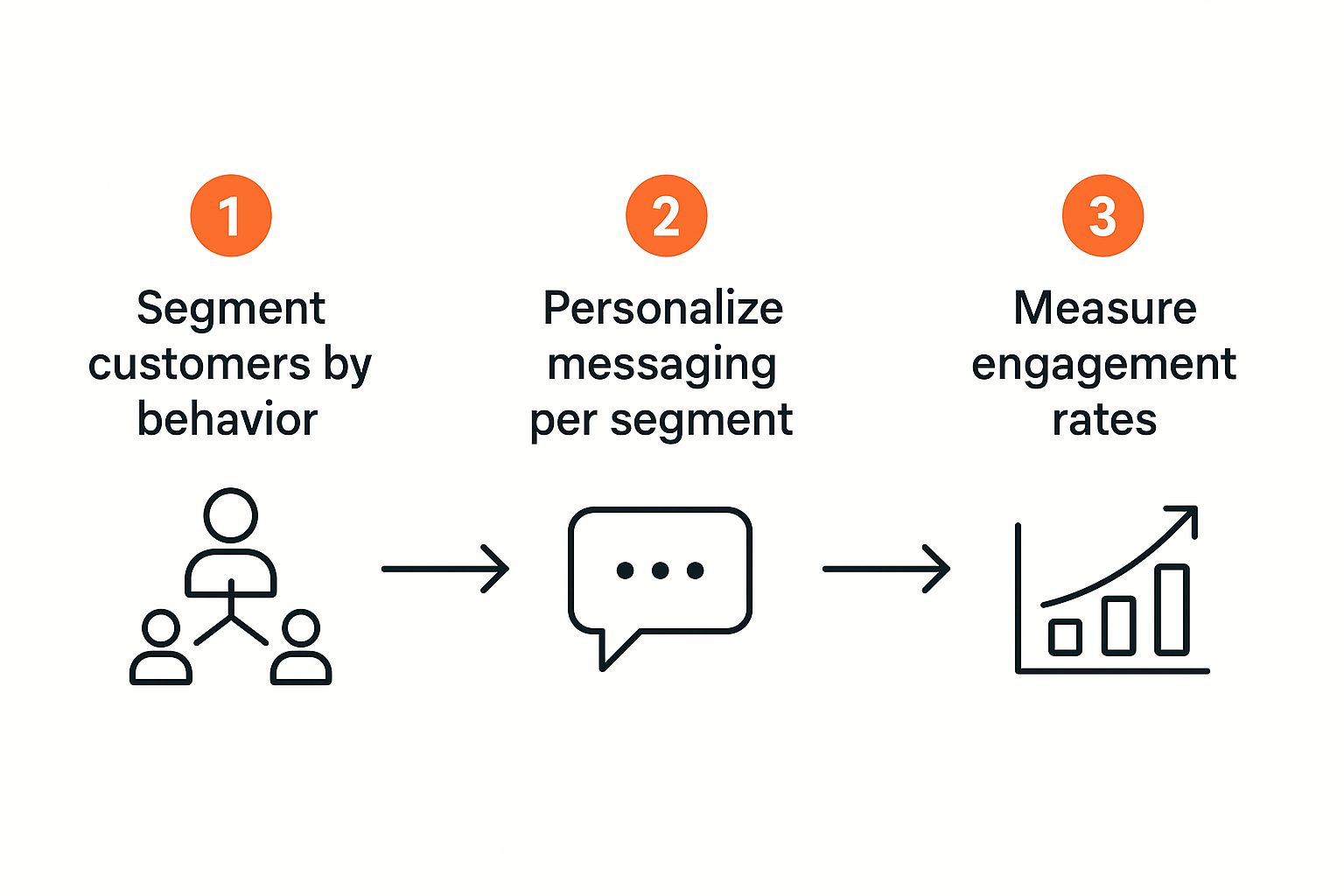 An infographic showing a three-step process: segmenting customers, personalizing messages, and measuring engagement.