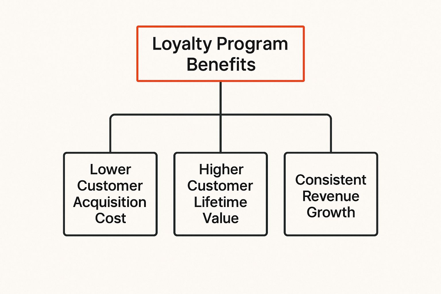 Infographic about benefits of a loyalty program