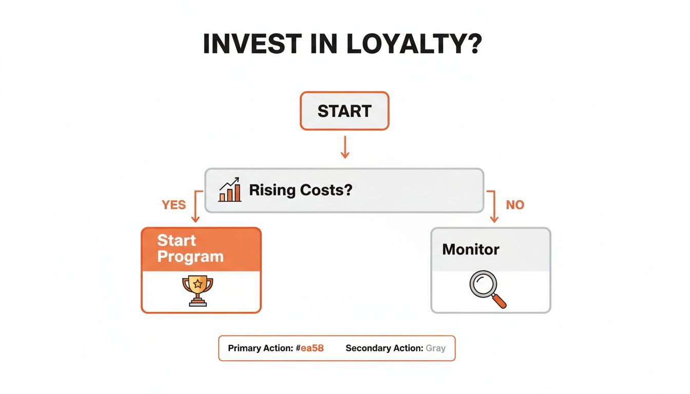 Flowchart illustrating a business decision process for investing in loyalty programs based on rising costs.