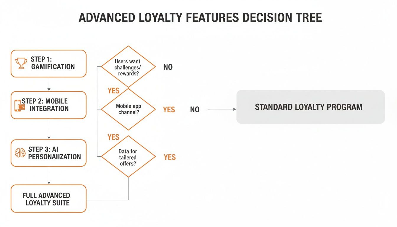 Decision tree outlining advanced loyalty features, including gamification, mobile integration, and AI personalization, leading to a full suite.