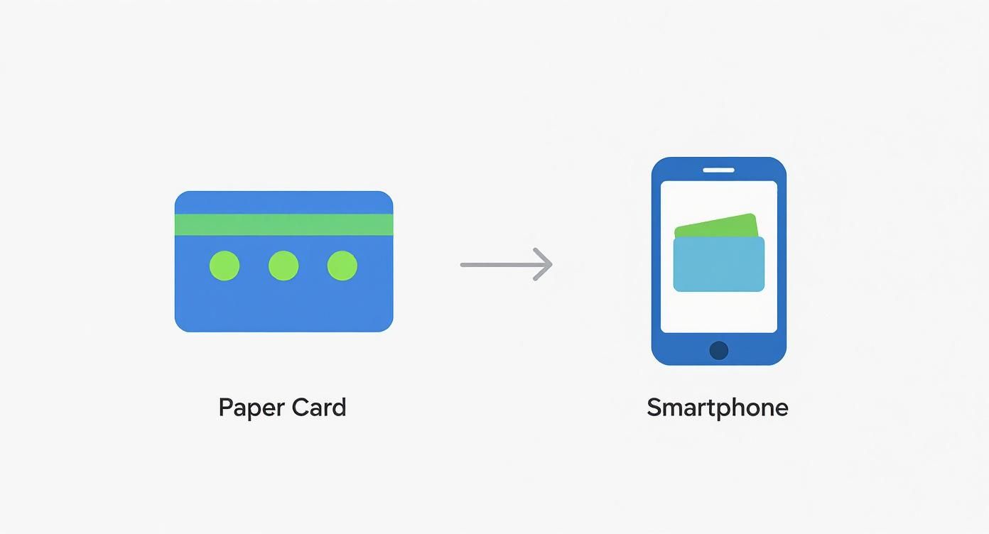 Arrow showing transition from physical paper card to digital wallet on smartphone screen