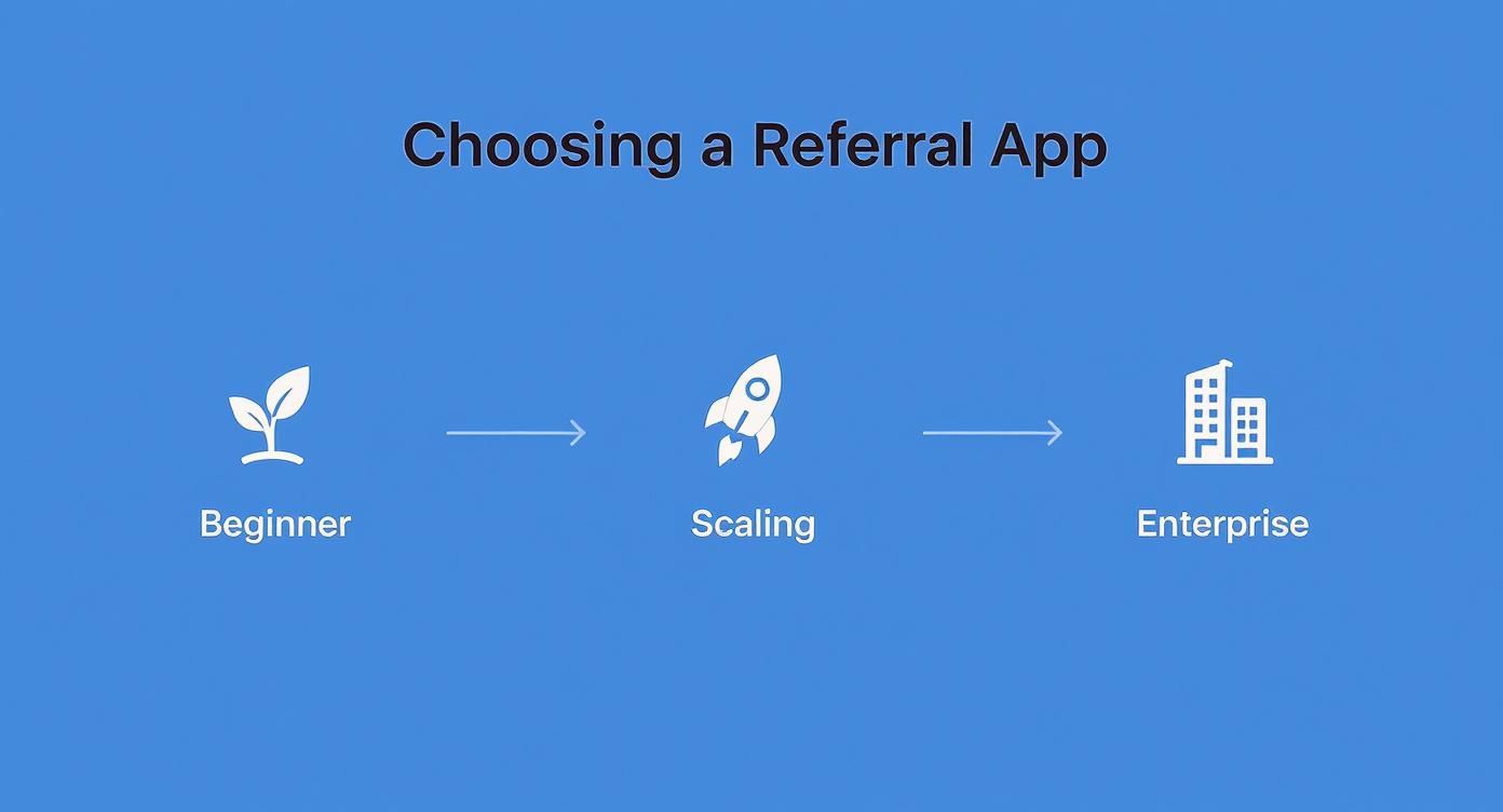Infographic showing the progression of choosing a referral app for beginner, scaling, and enterprise businesses.