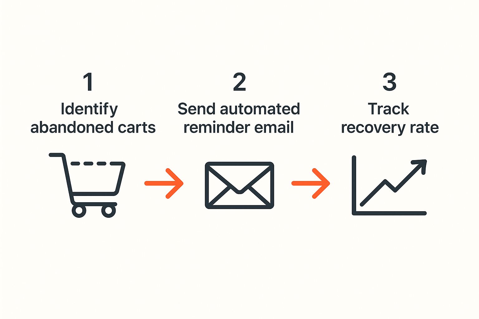 Infographic about how to reduce shopping cart abandonment