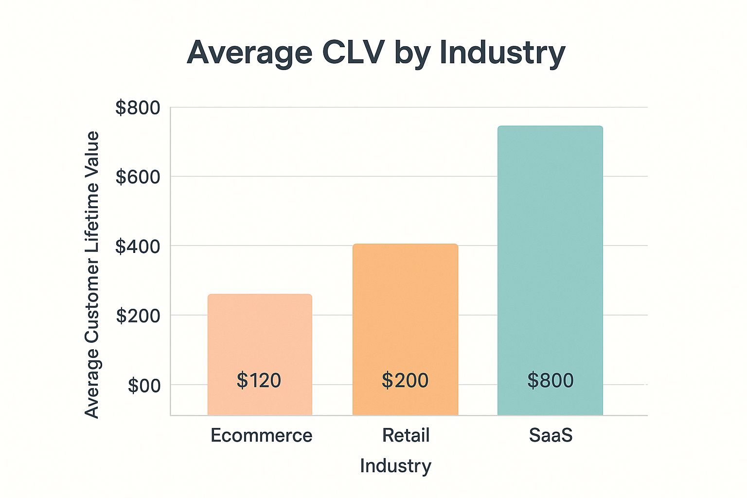 Infographic about how to increase customer lifetime value