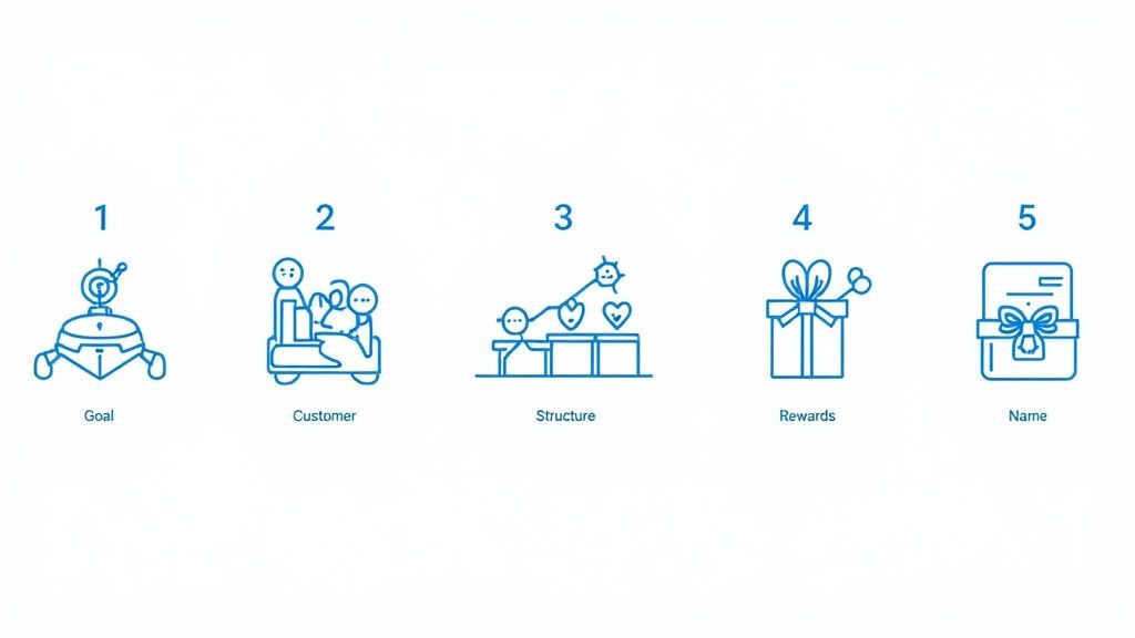 Five blue icons illustrate a conceptual framework, outlining steps like Goal, Customer, Structure, Rewards, and Name.