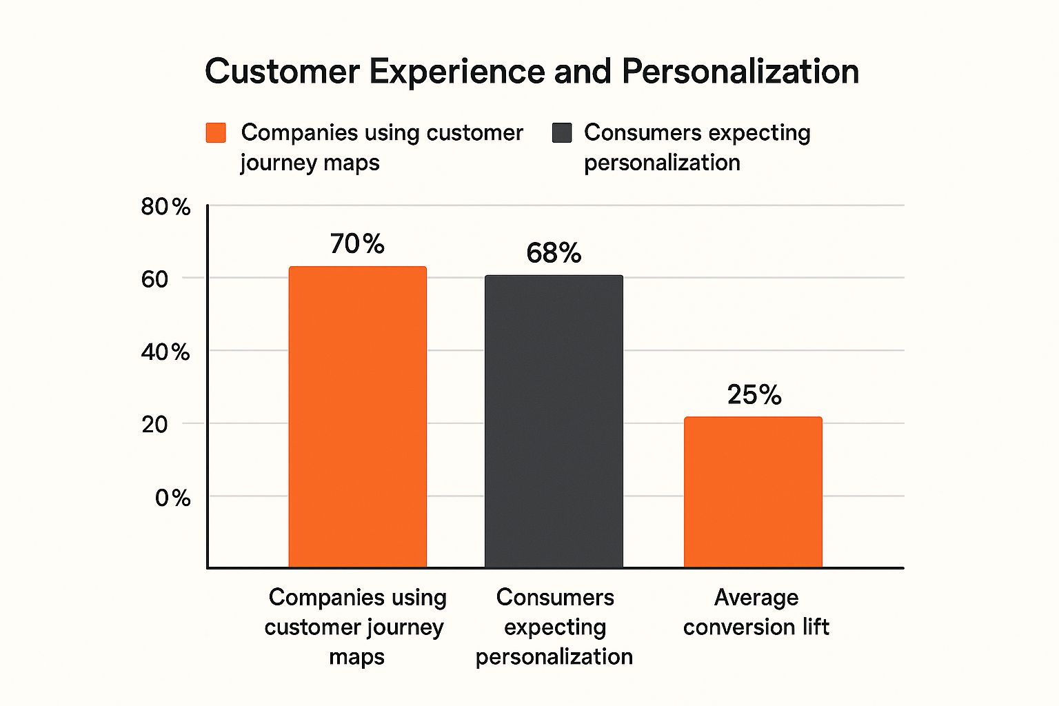 Infographic about customer journey optimization