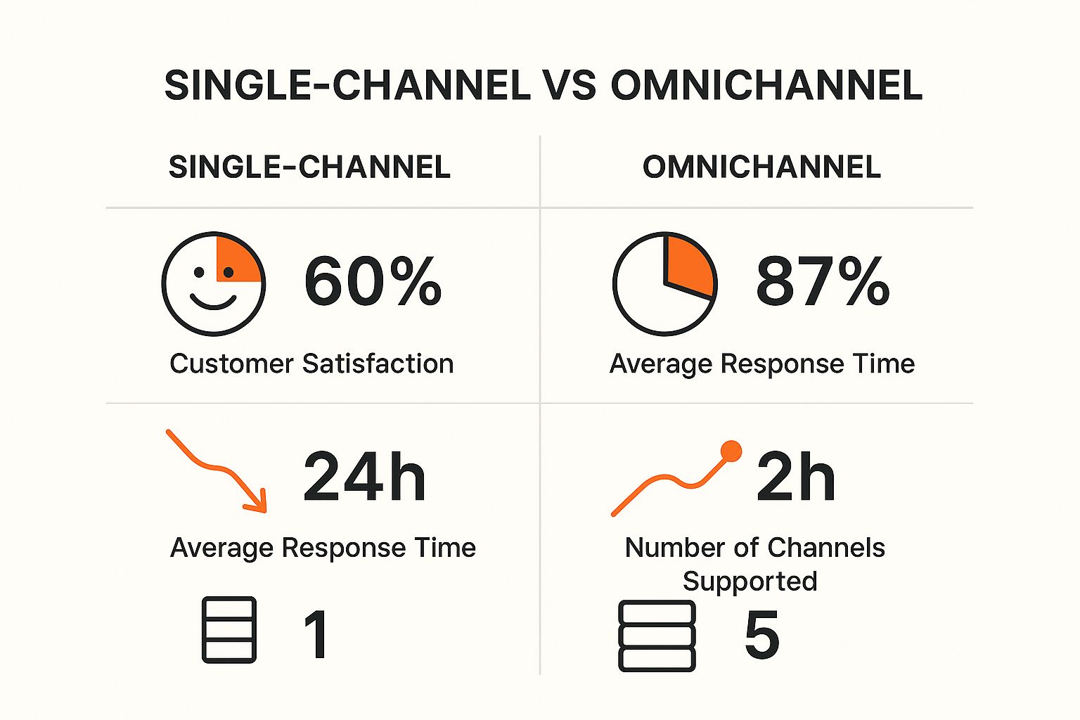 Infographic showing that omnichannel customer experience leads to 91% higher year-over-year customer retention rates, 89% customer satisfaction, and 10-second average response time compared to single-channel.