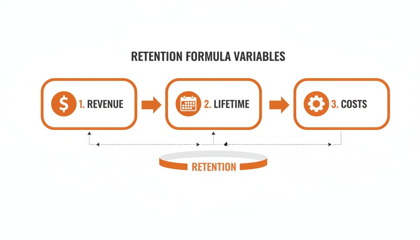 Diagram showing retention formula variables: revenue, lifetime, and costs, all linked to retention.