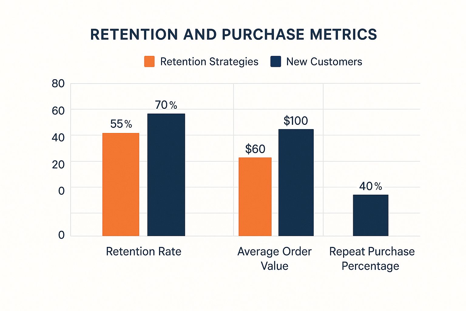 Customer Retention Rate by Industry