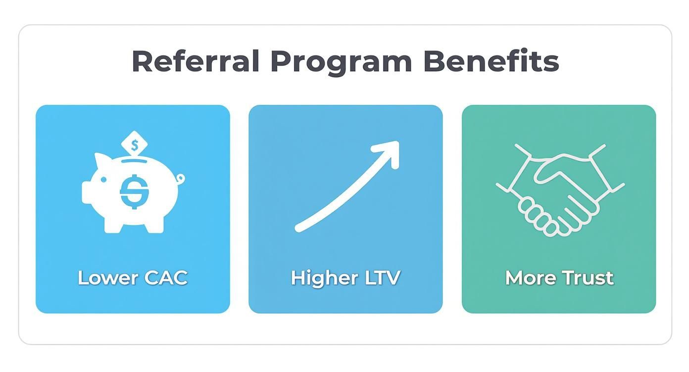 Three icons showing referral program benefits: lower customer acquisition cost, higher lifetime value, and more trust