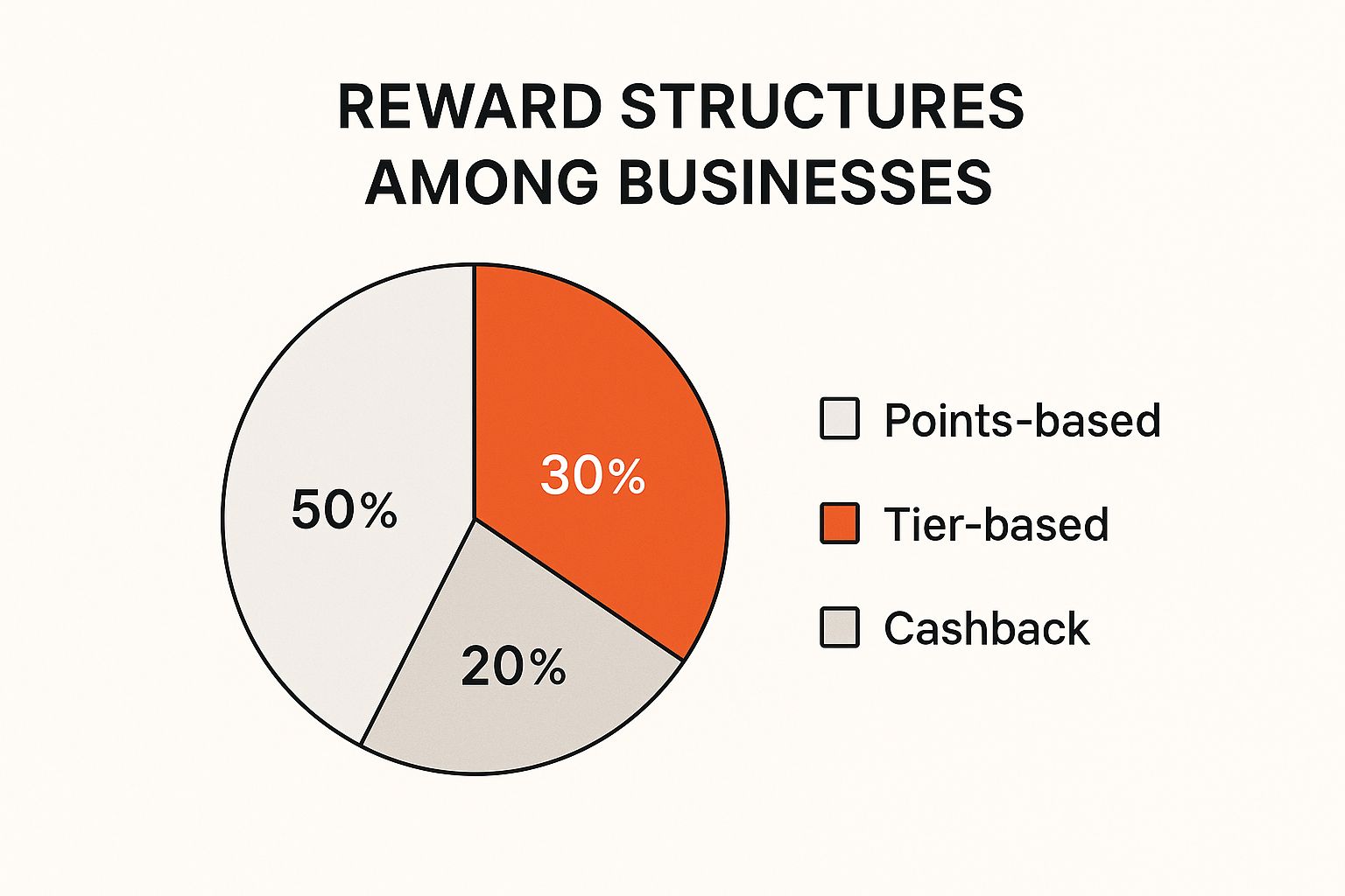 Infographic about how to start a rewards program