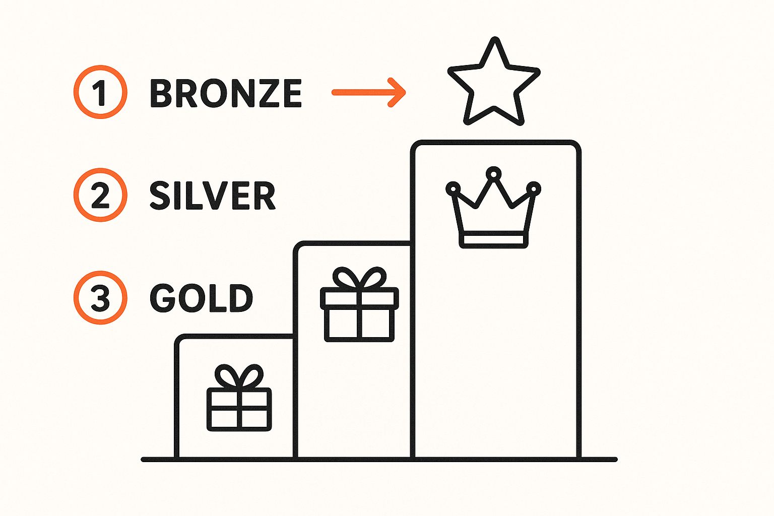 Infographic about loyalty program design