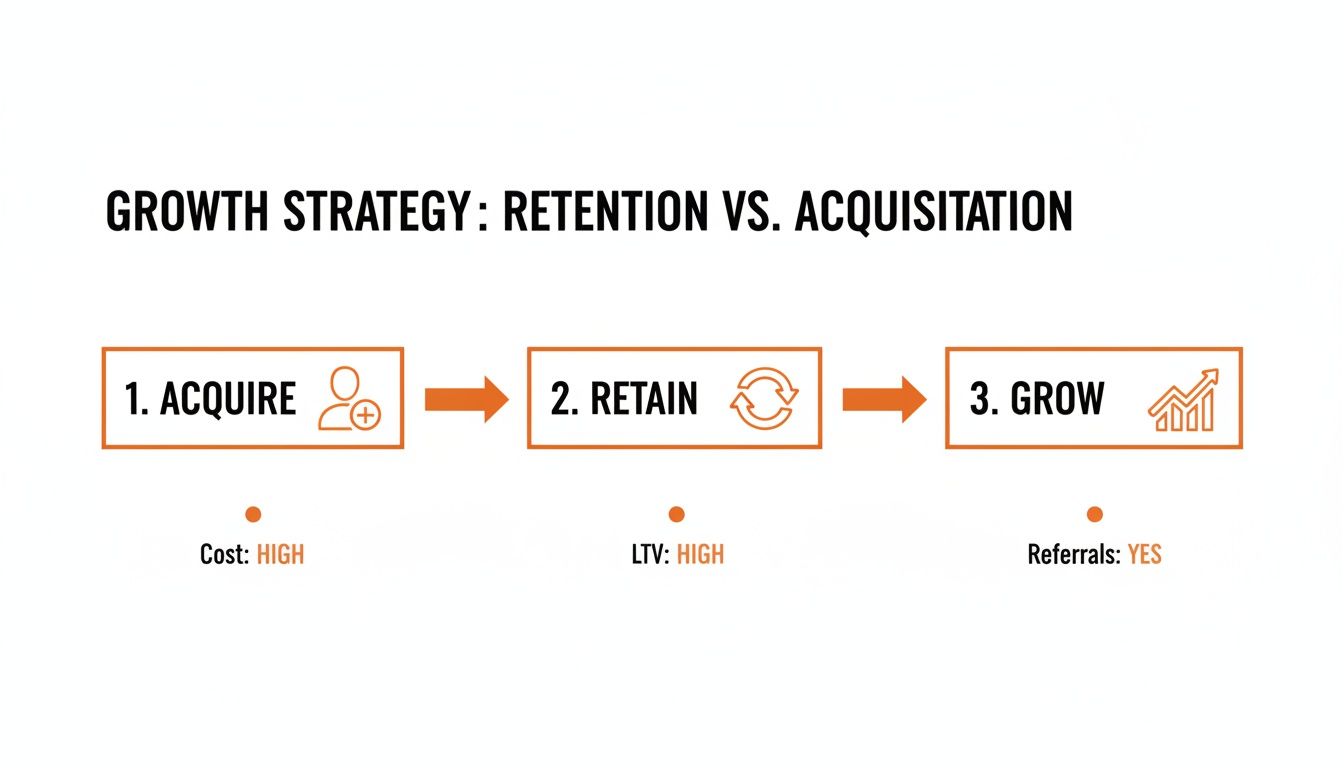 A flowchart illustrating a growth strategy: Acquire (high cost), Retain (high LTV), and Grow (referrals).