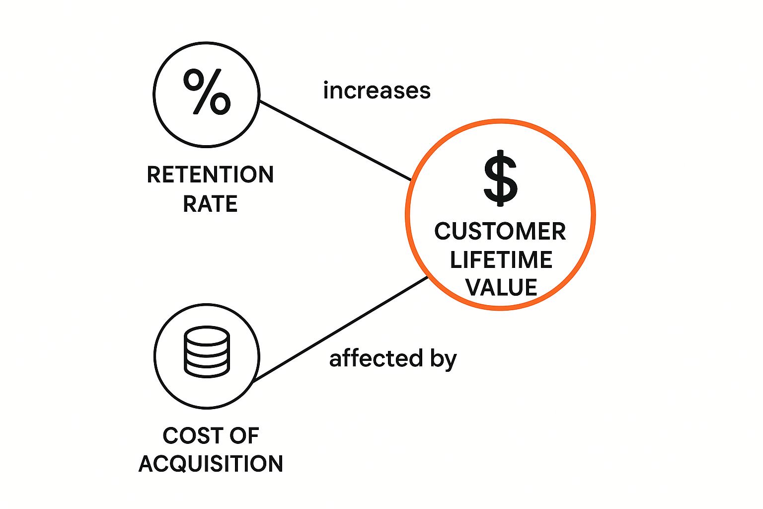 Infographic about customer retention rate formula