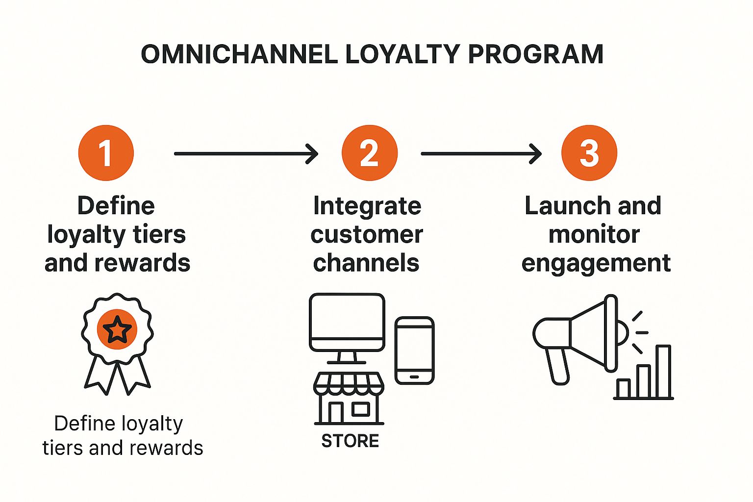 Infographic about omnichannel loyalty program