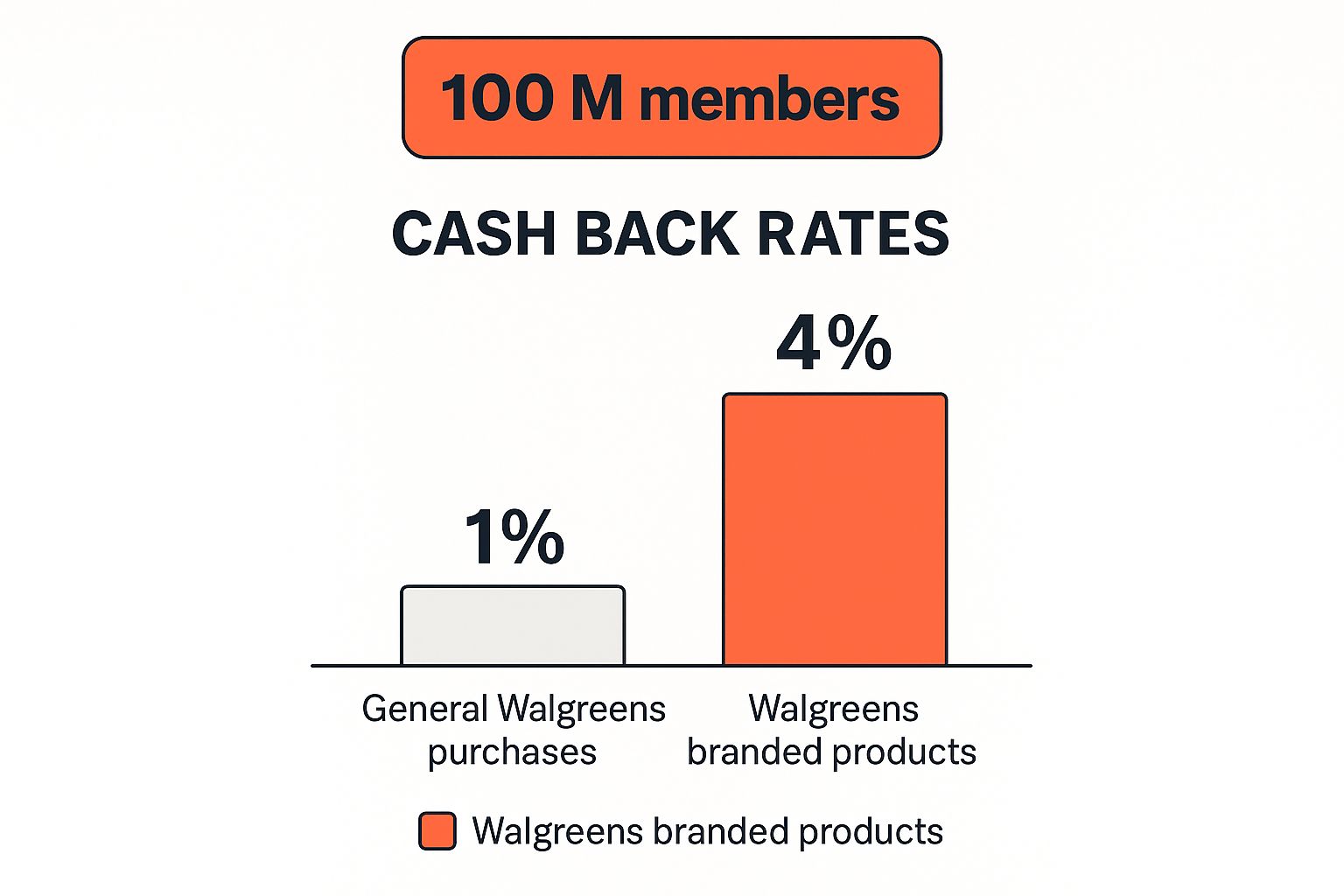 Infographic showing key data about Walgreens Balance Rewards/myWalgreens