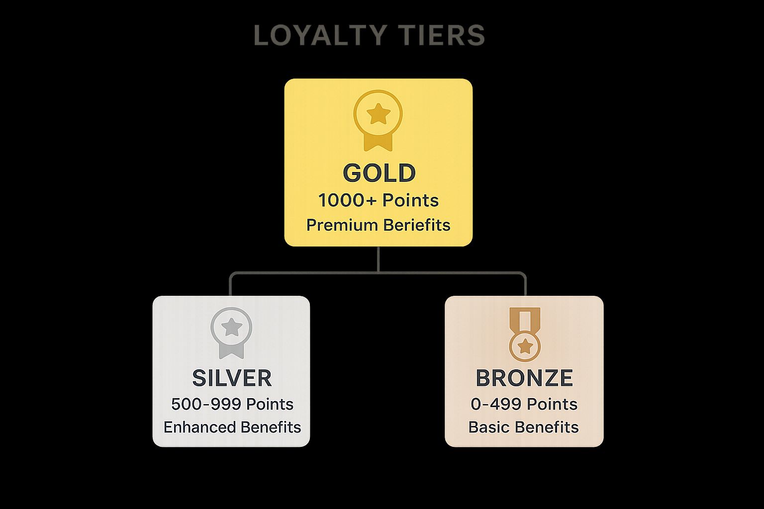 Infographic showing key data about Tiered Membership Structure