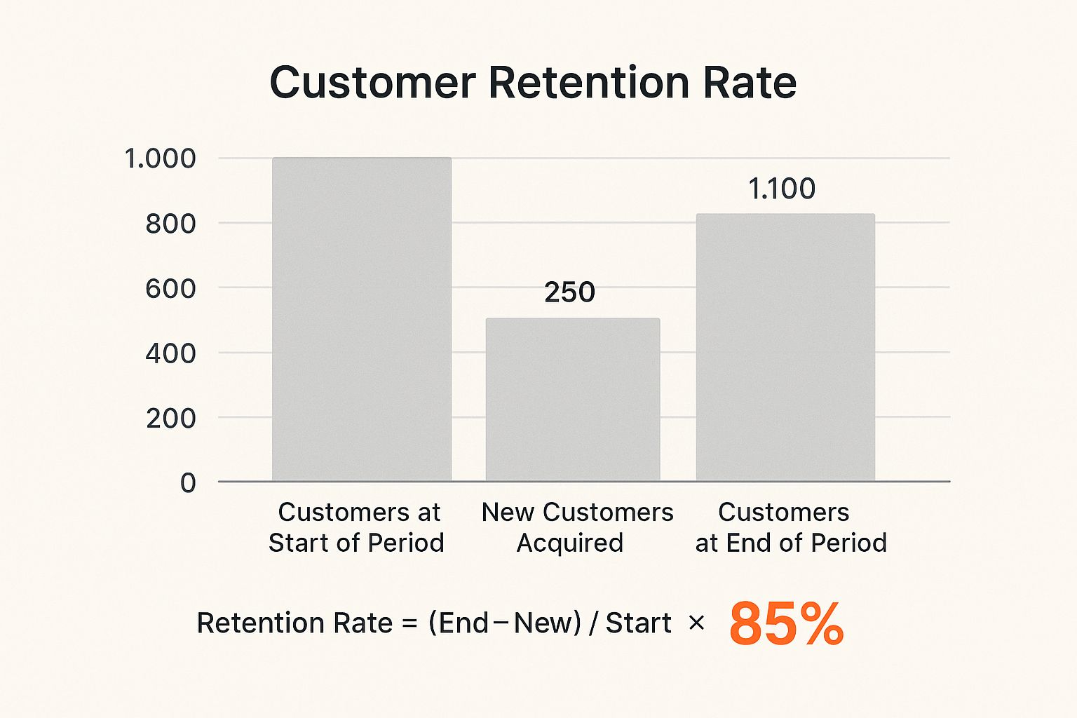 Infographic showing key data about Customer Retention Rate (CRR)