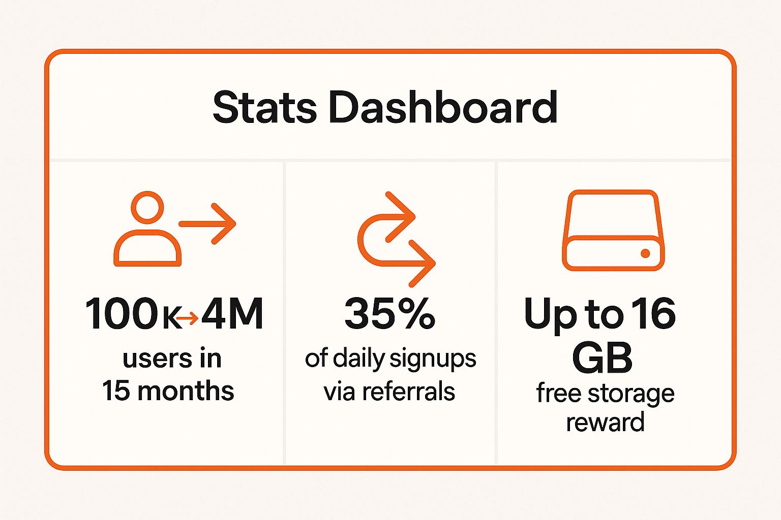 Infographic showing key data about Dropbox's Give-and-Get Storage Program