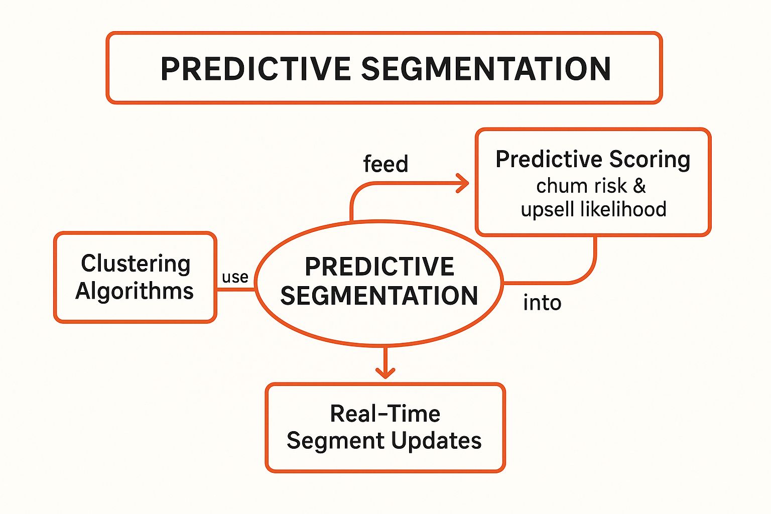 Infographic showing key data about Predictive (AI-Driven) Segmentation