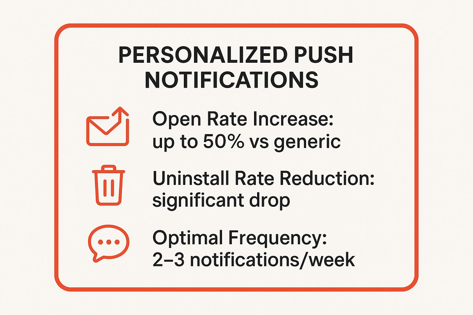 Infographic showing key data about Personalized Push Notifications