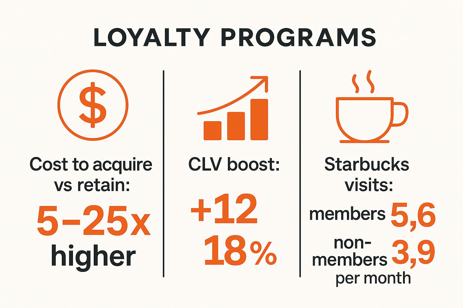 Infographic showing key data about Customer Retention and Reduced Churn