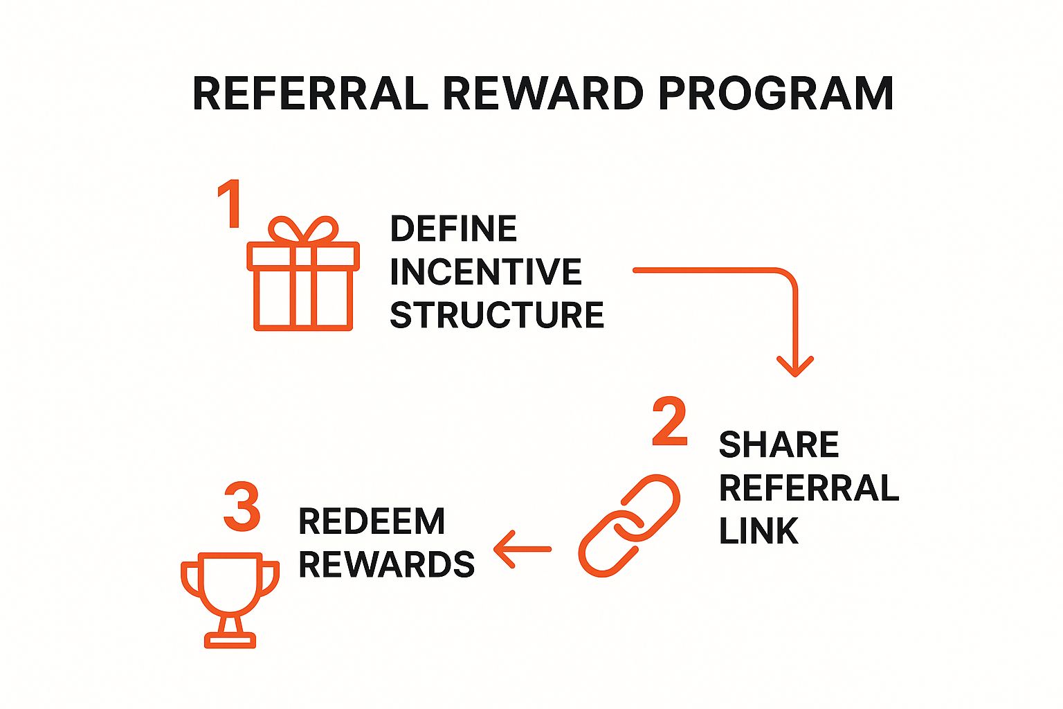 Infographic showing key data about The Referral Reward Program Template