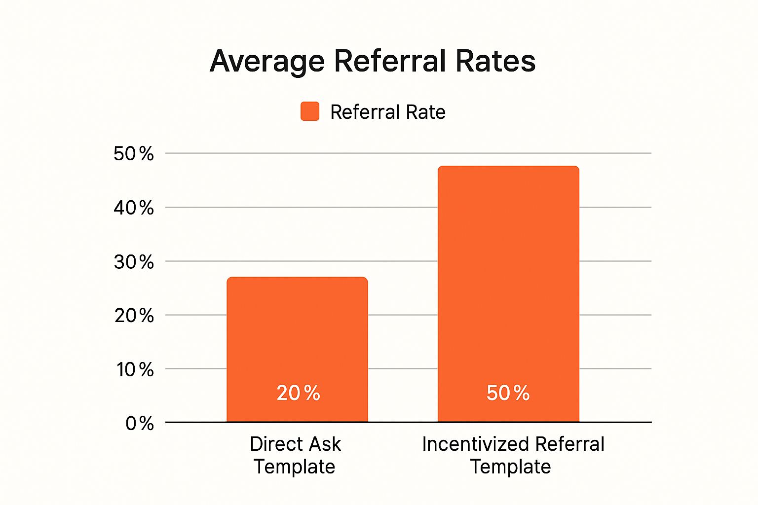 Infographic showing key data about The Incentivized Referral Template