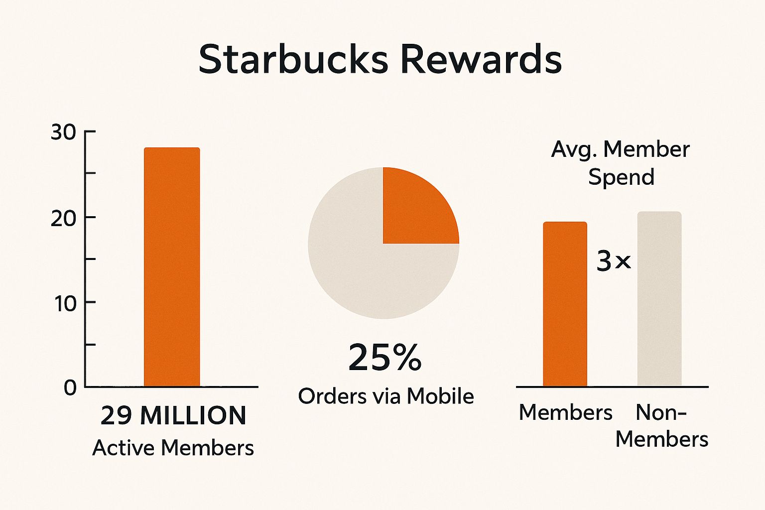 Infographic showing key data about Starbucks Rewards Program