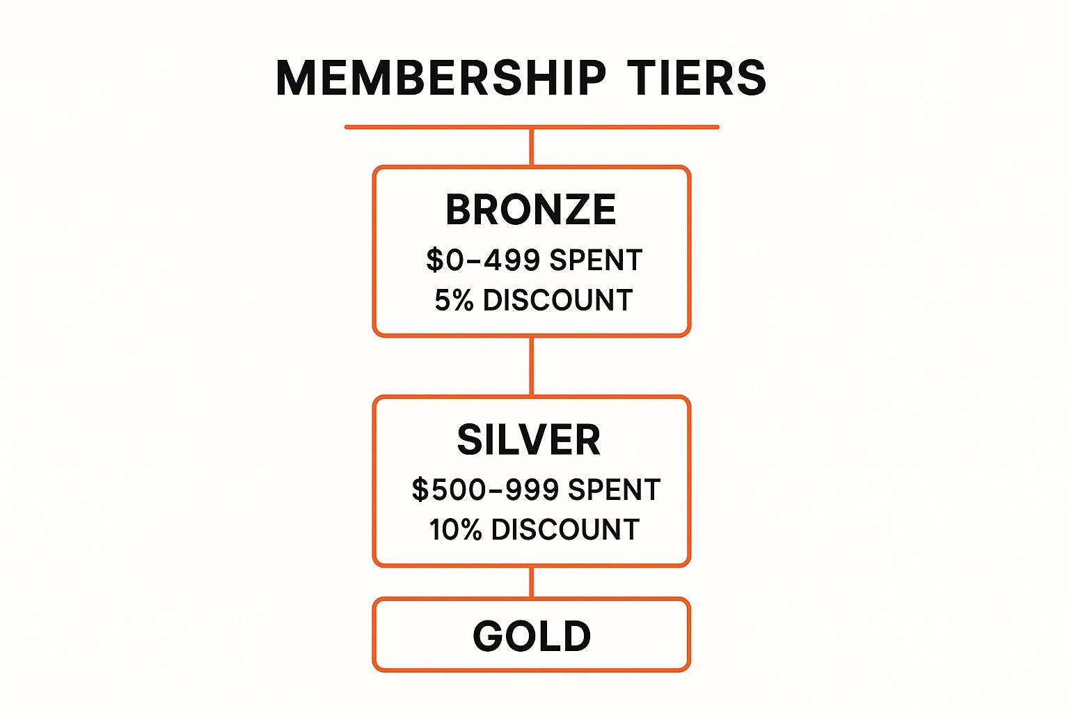 Infographic showing key data about Tiered Membership Program