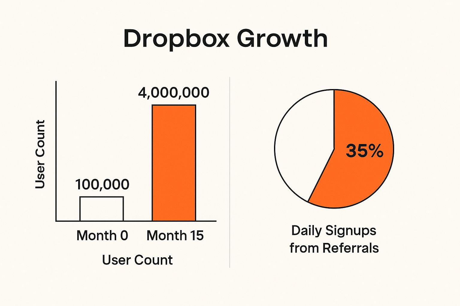 Infographic showing a bar chart of Dropbox's user growth from 100K to 4M in 15 months and a pie chart indicating 35% of daily signups came from referrals.