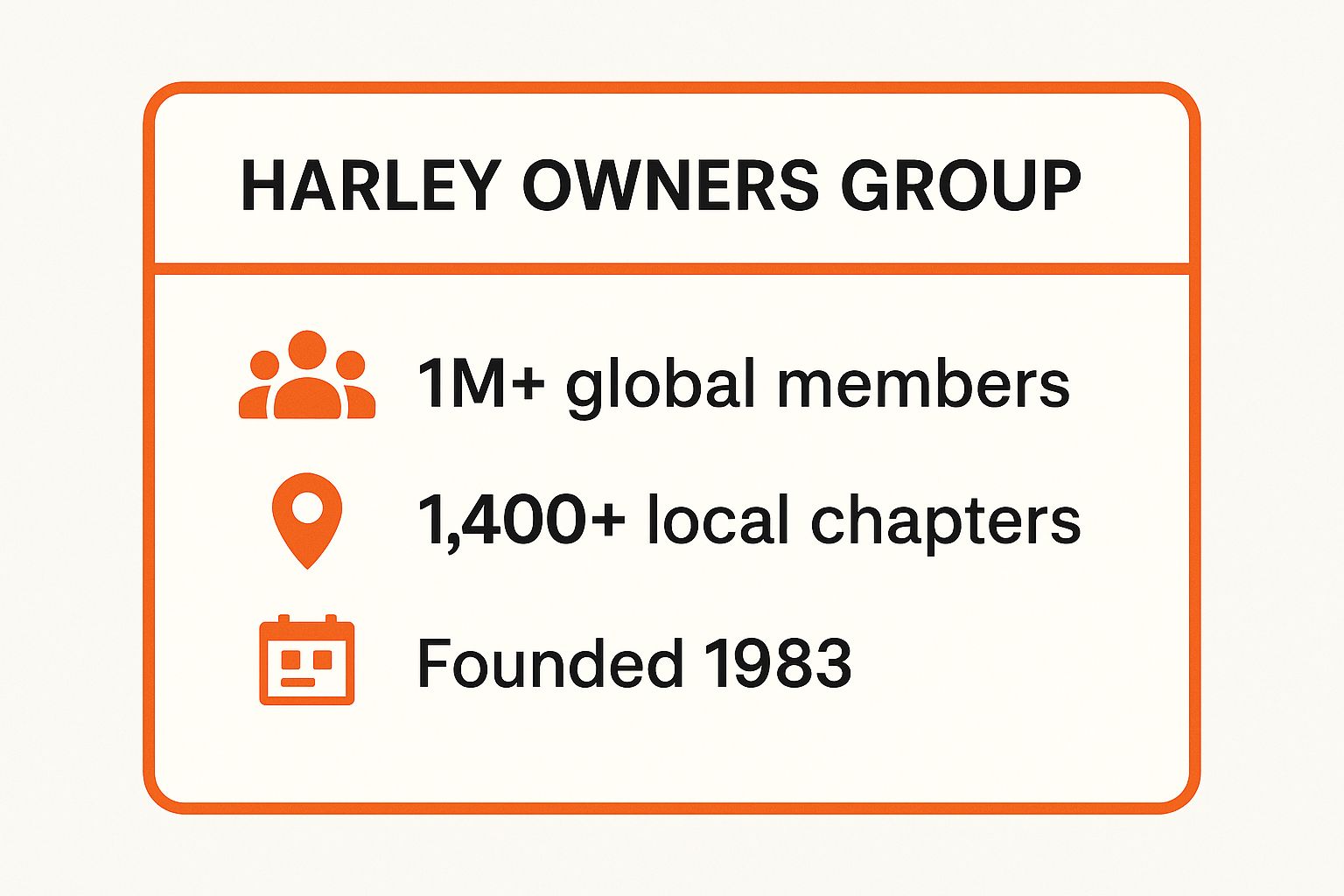 Infographic showing key data about Harley-Davidson H.O.G. (Harley Owners Group)