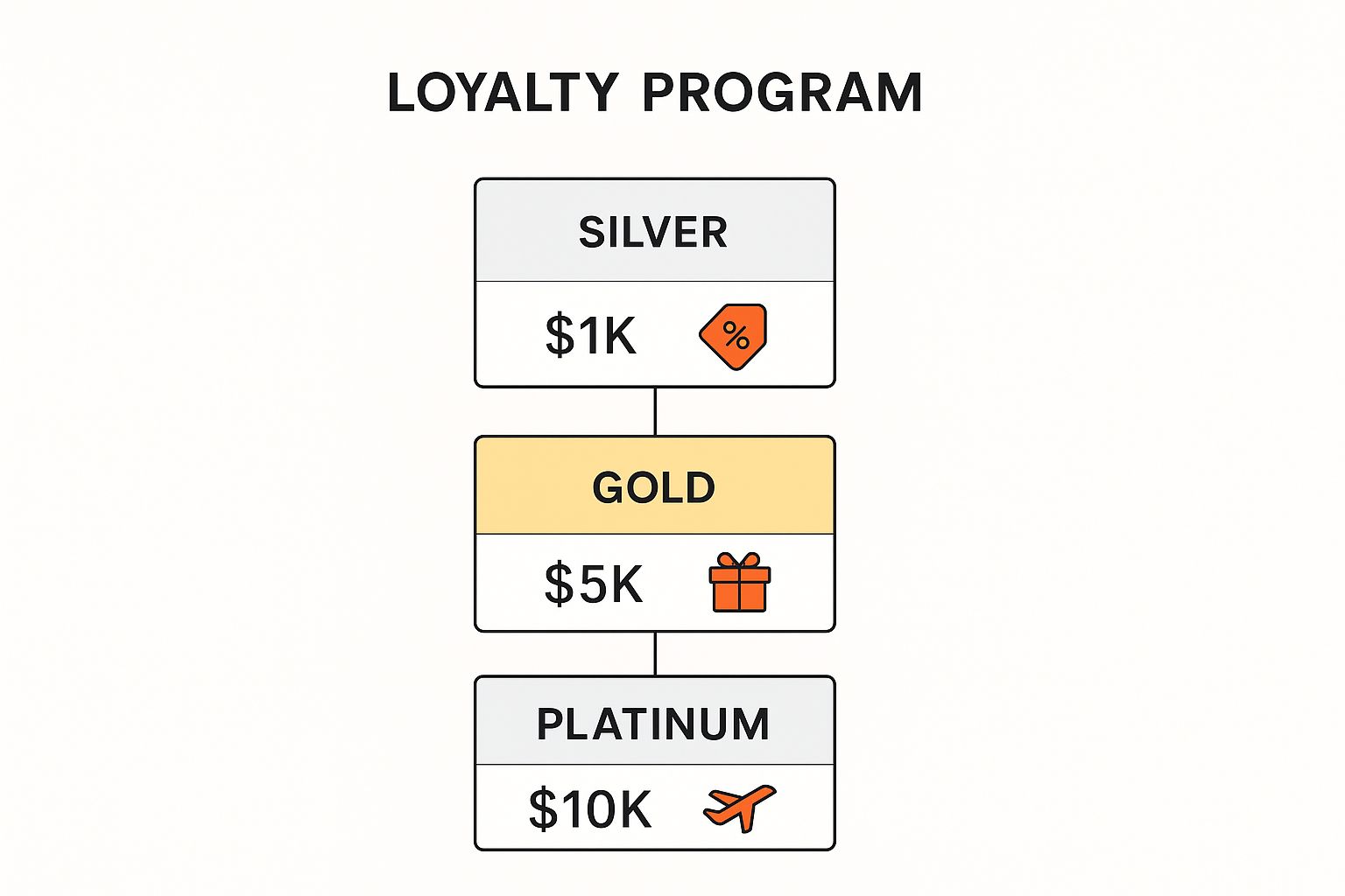Infographic showing key data about Tiered Membership Programs