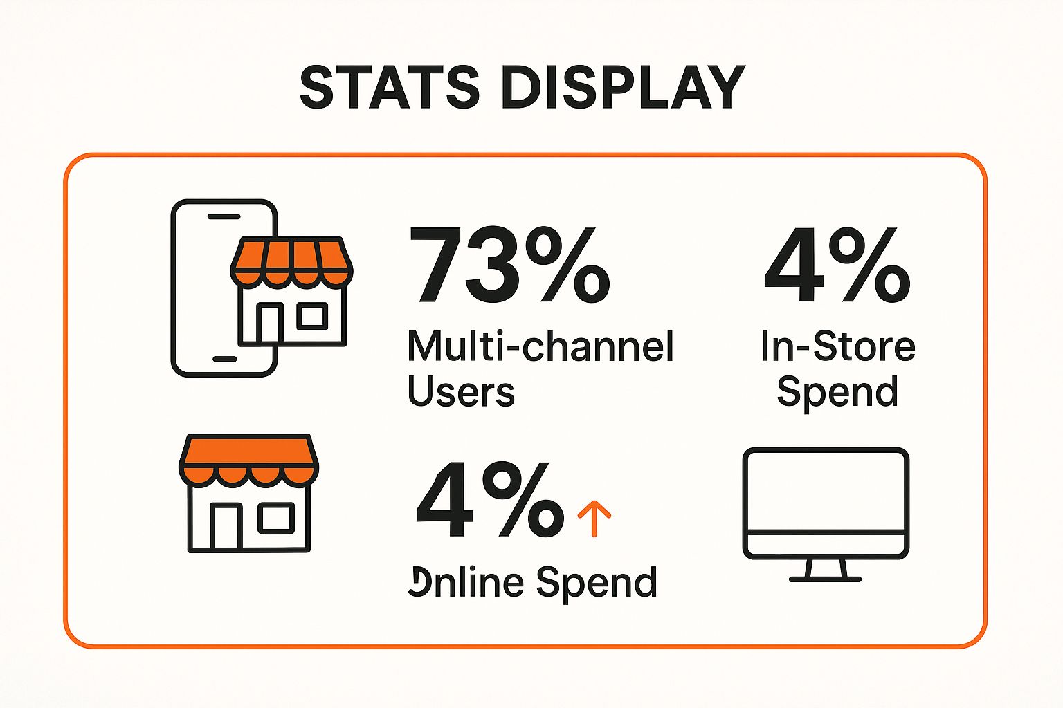Infographic showing key data about Adopt an Omnichannel Approach