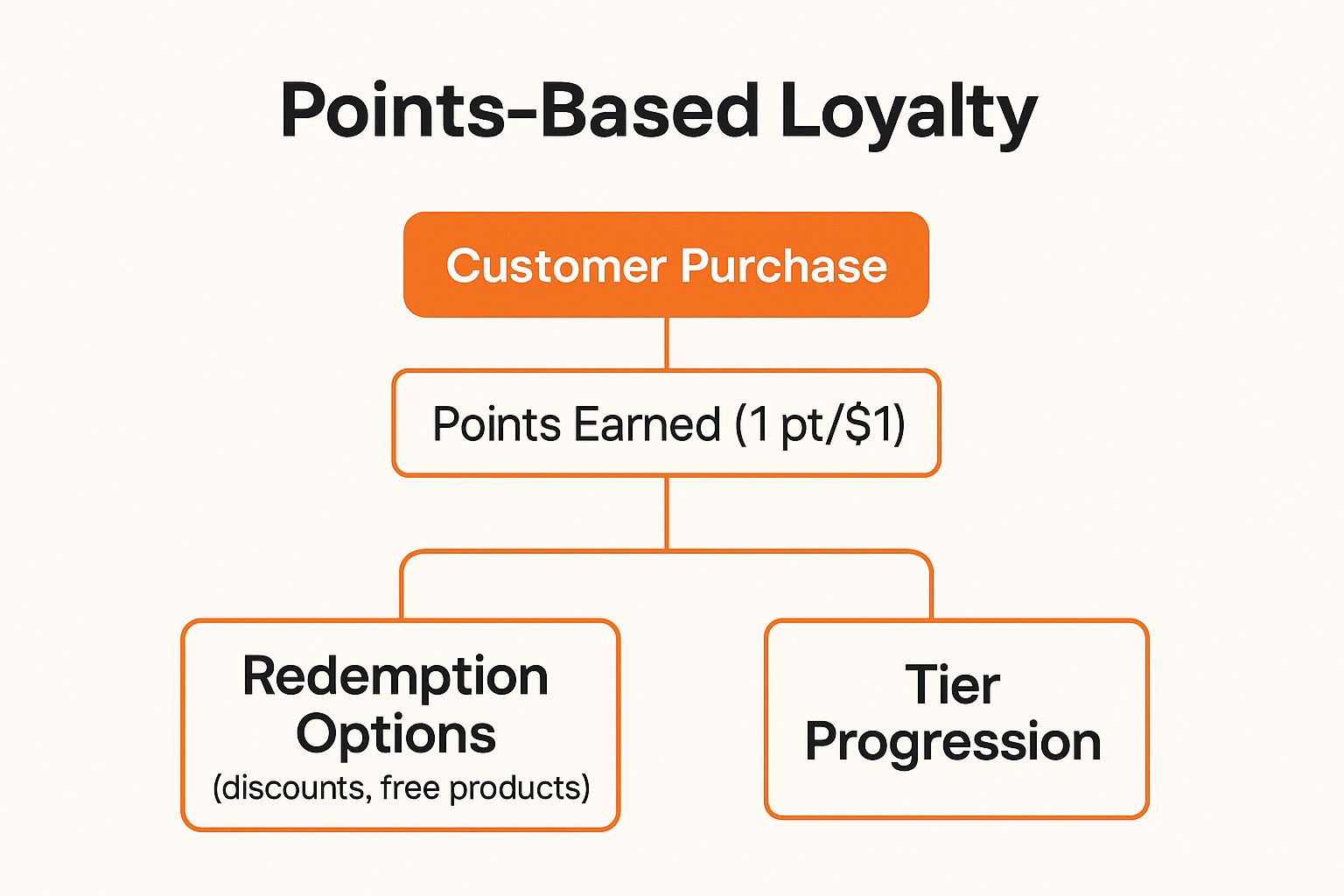 Infographic showing key data about Points-Based Loyalty Programs