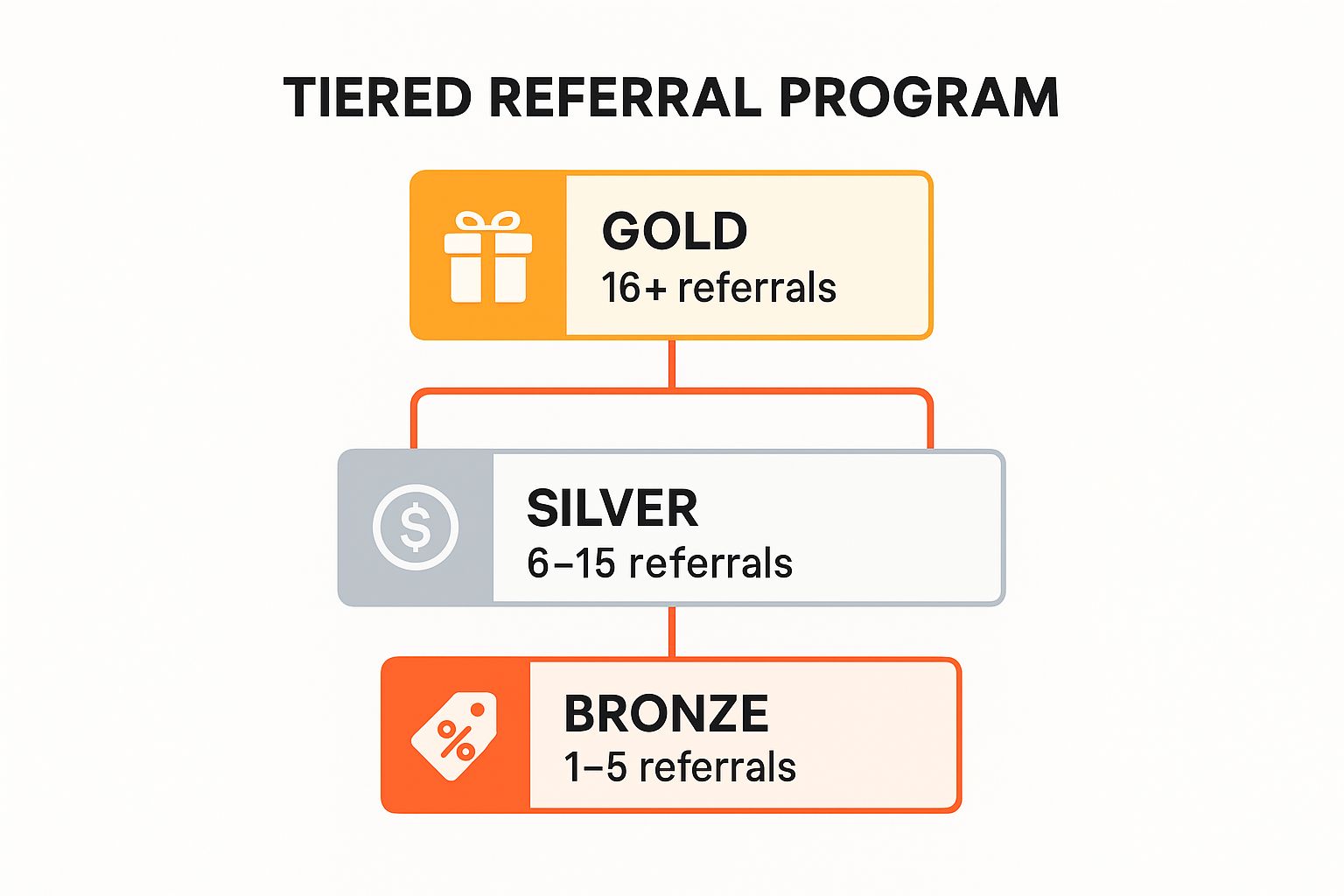 Infographic showing key data about Tiered Referral Programs