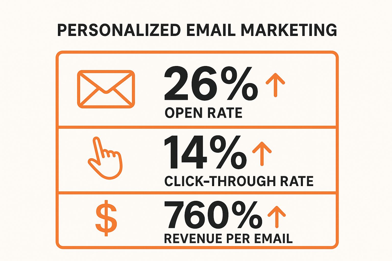 Infographic showing key data about personalized email marketing with three stats: a 26% higher open rate, a 14% higher click-through rate, and a 760% higher revenue per email.