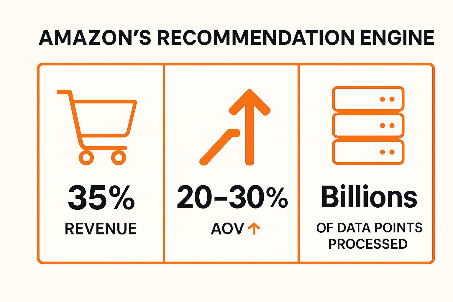 Infographic showing key data about Amazon's Personalized Recommendation Engine
