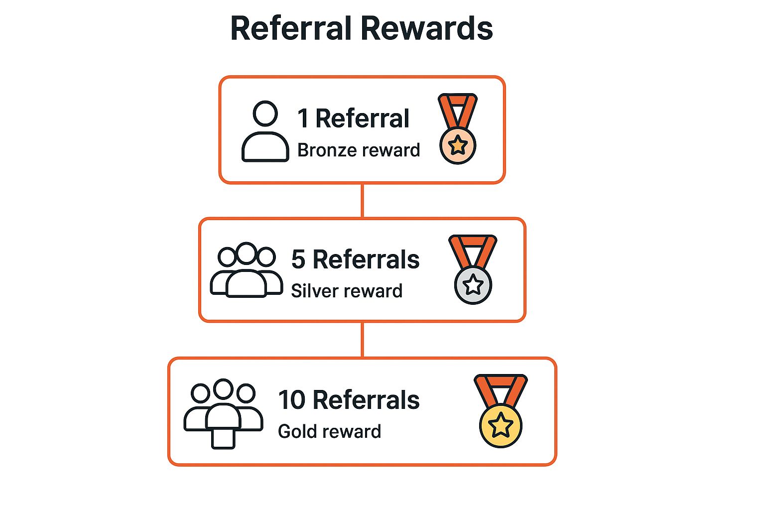Infographic showing key data about Tiered and Progressive Rewards