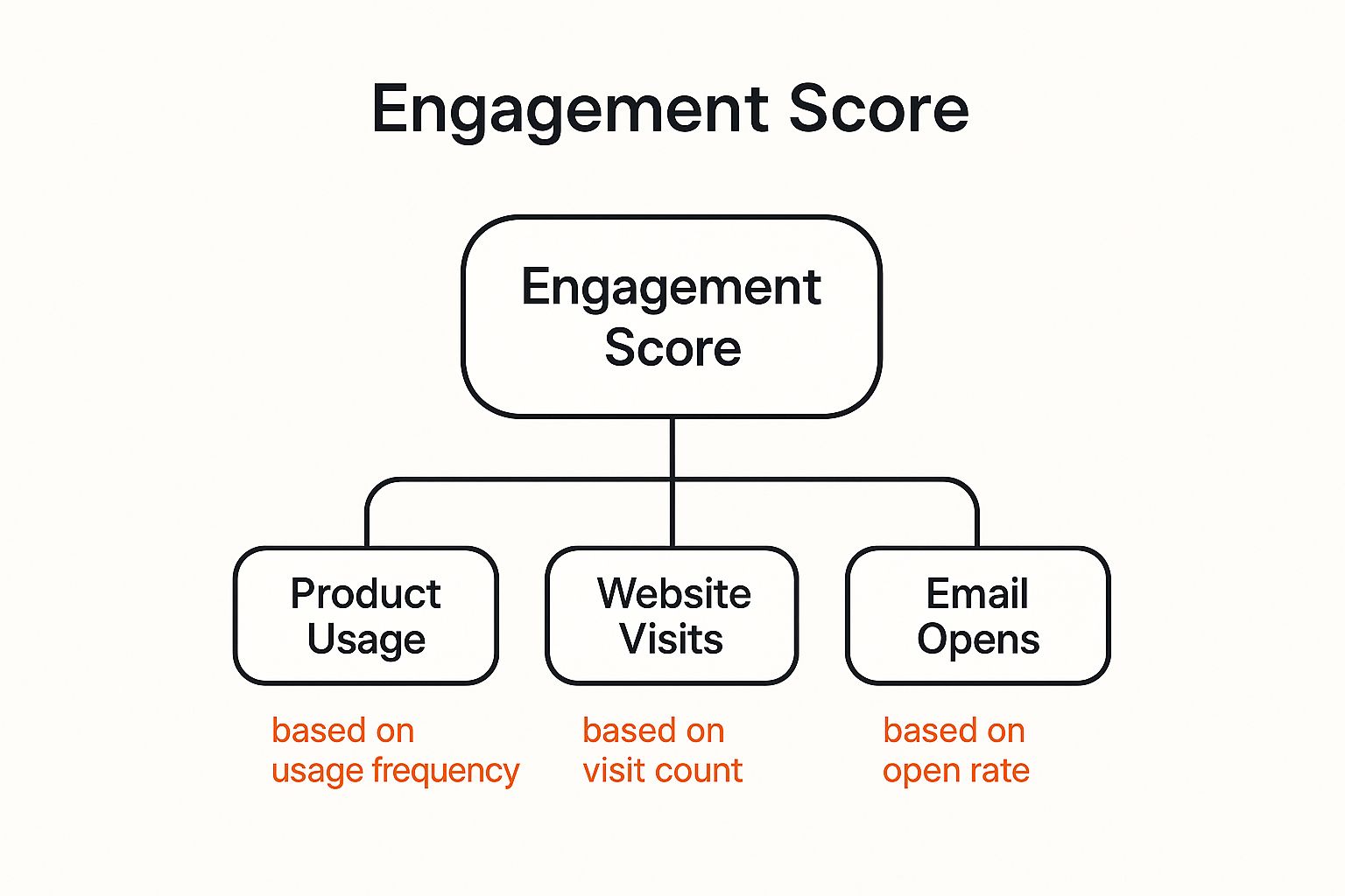 Infographic showing key data about Customer Engagement Score