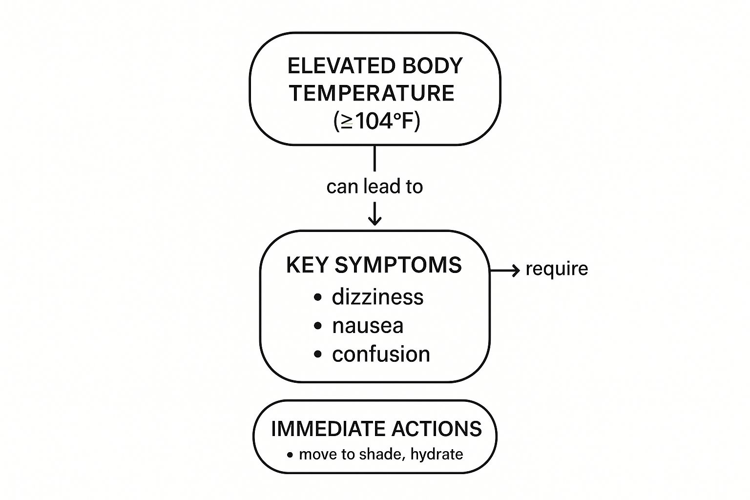 Infographic about heatstroke and sun safety for long hikes
