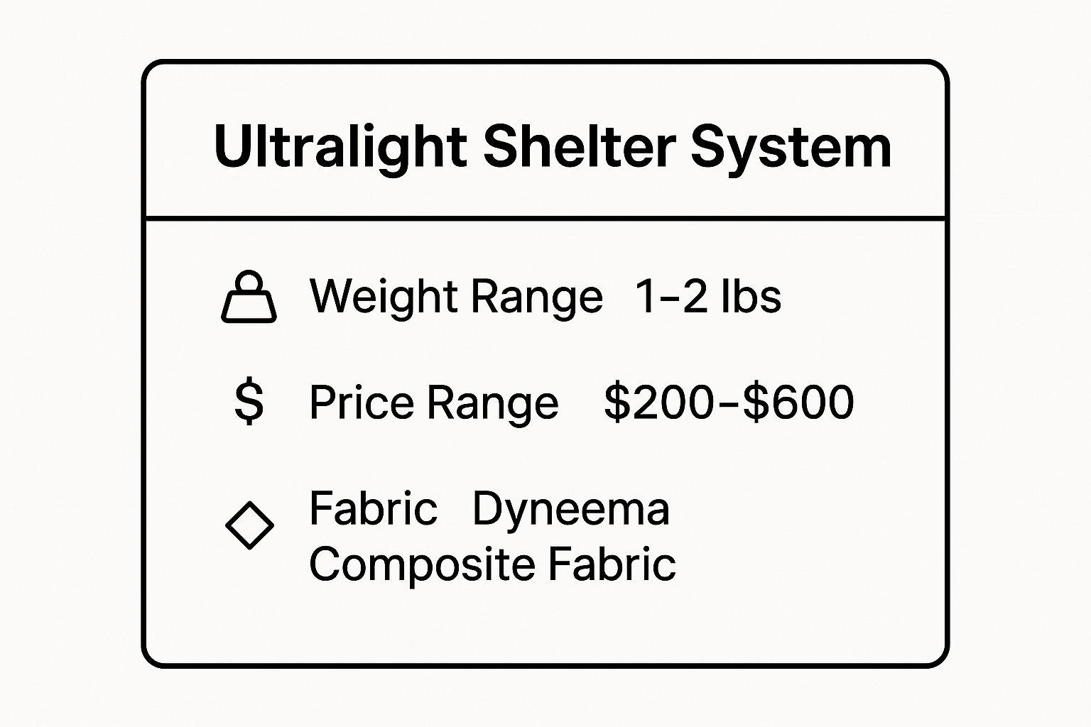 Infographic showing key data about Ultralight Shelter System (Tent/Tarp)