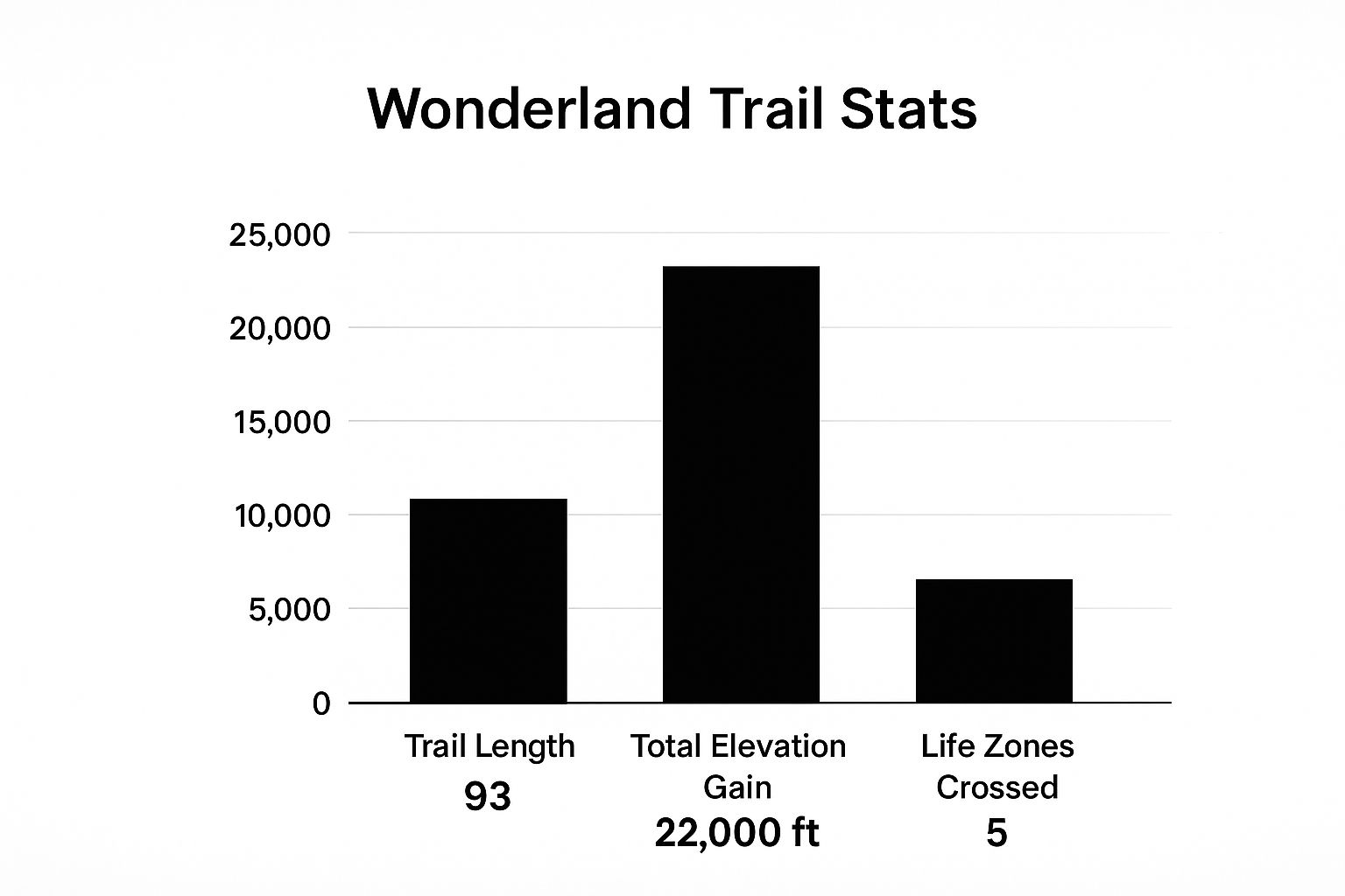 Infographic showing key data about Mount Rainier: Wonderland Trail