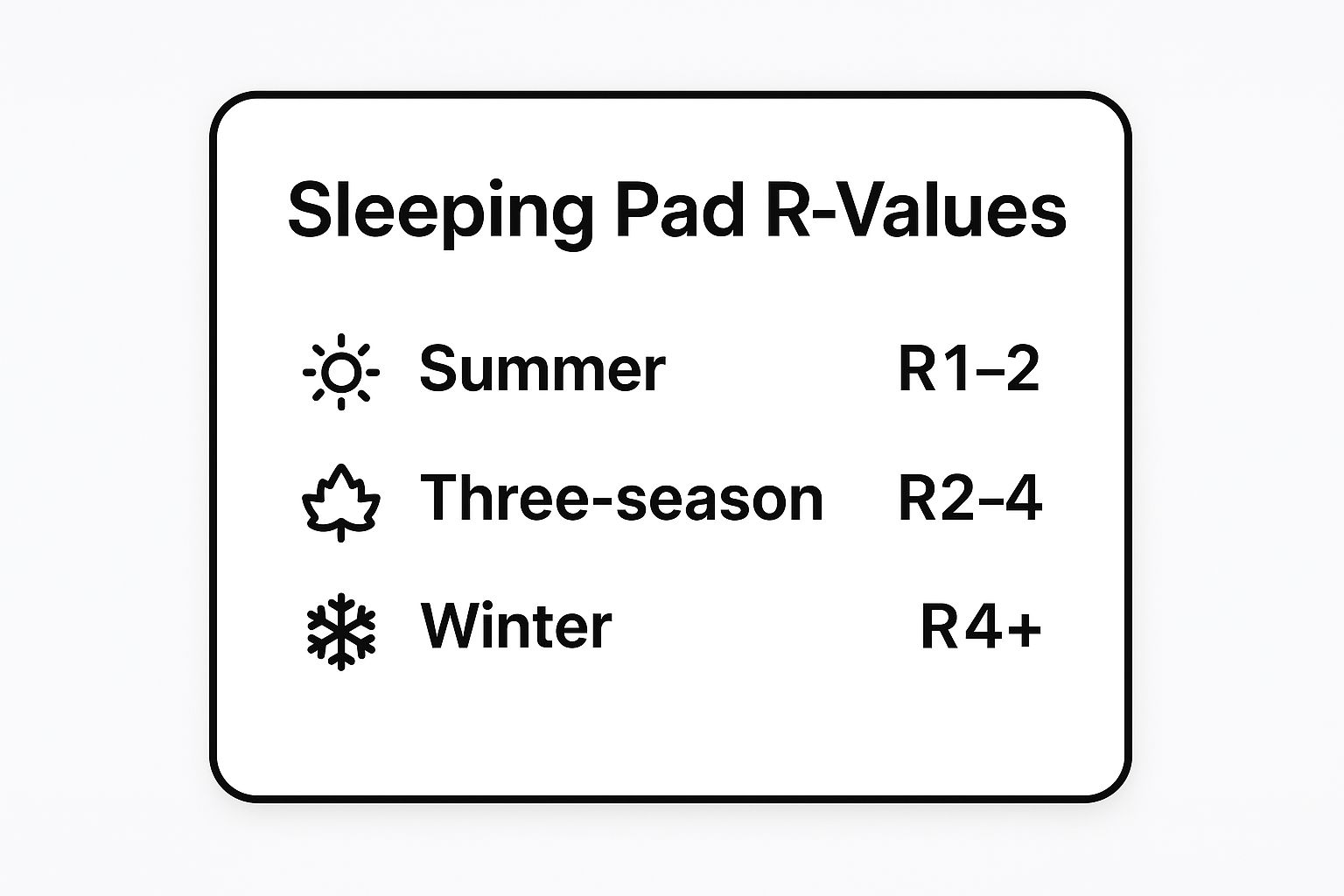 Infographic showing key data about Sleeping Pad